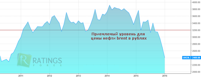 Цена нефти марки Brent