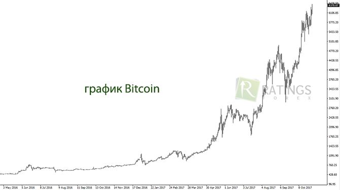 Ценовой график Bitcoin сразу за несколько лет