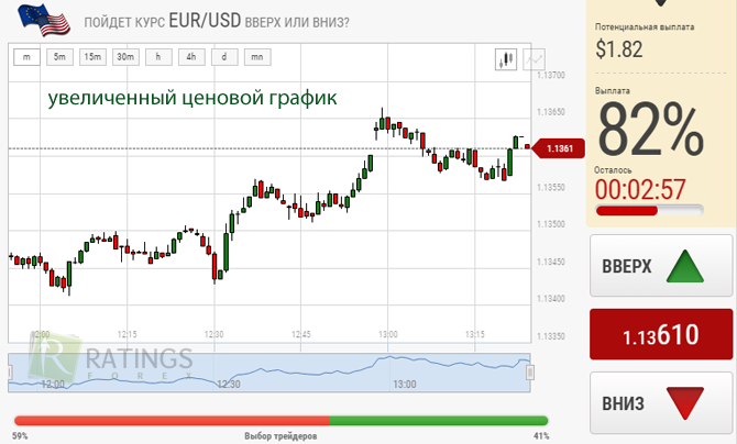 Ценовой график терминала Бинариум