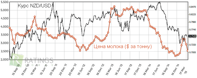 Курс рыночной цены NZDUSD