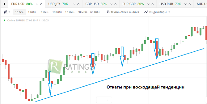 Ценовые откаты при восходящей тенденции на графике