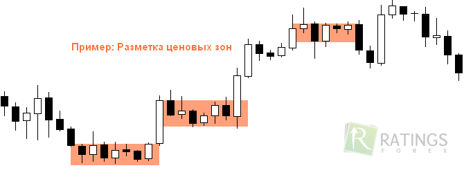 Роль ценовых зон в предсказаниях
