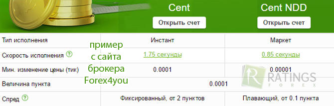 Центовые счета у Forex4you