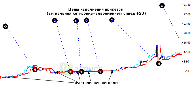 Цены исполнения приказов на графике