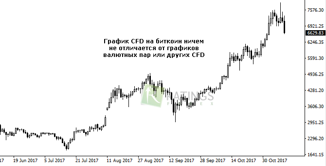 CFD на крипту Bitcoin