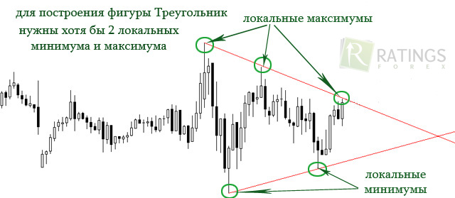 Из чего на Форекс состоит паттерн треугольник