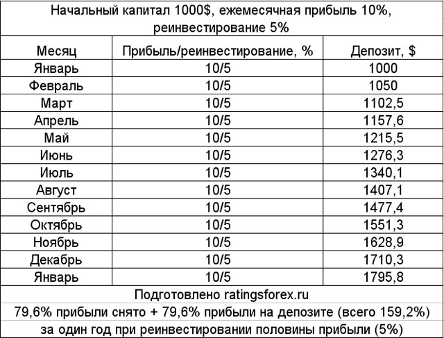 Частичное реинвестирование капитала