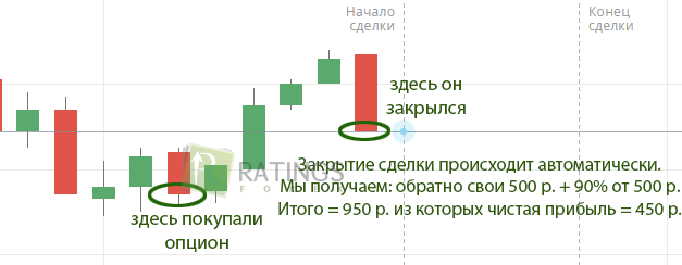 Чистый доход с бинарного контракта