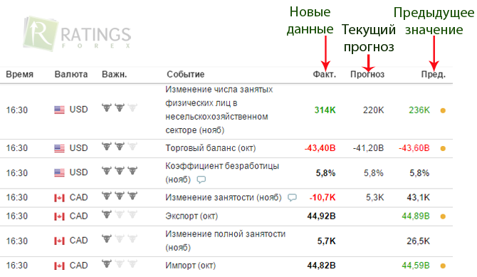 Как читать экономический календарь на Форекс