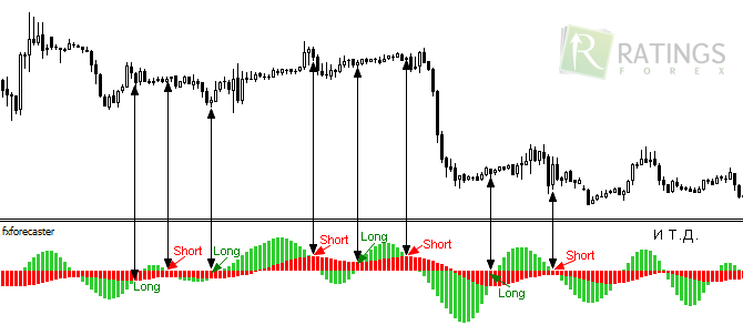 Показания алгоритма FXForecaster