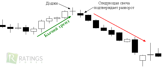 Что такое паттерн доджи