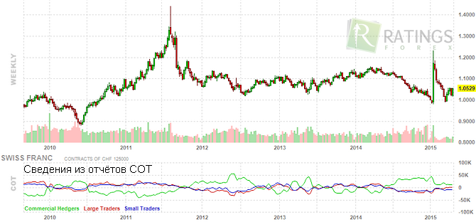 Forex и данные с таблиц COT