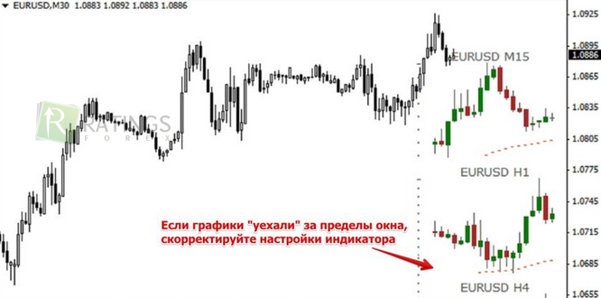 MiniChart на Форекс-графике