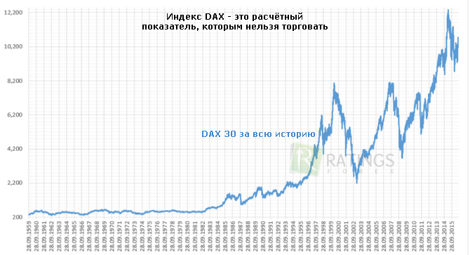 DAX 30 за всю историю рынка