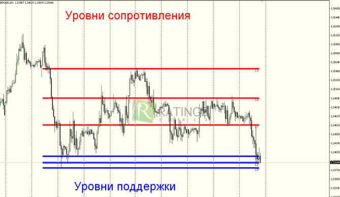 Демонстрация ценовых рубежей на выбранном графике