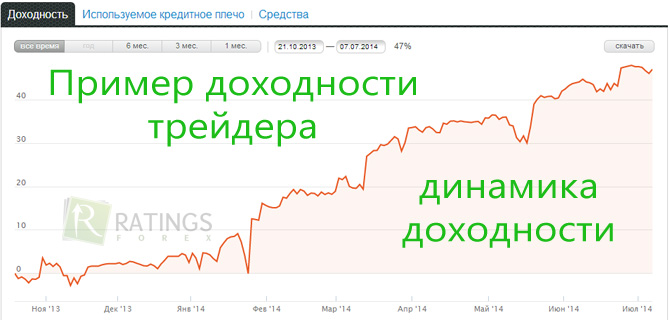 Доходность ПАММ счета Форекс