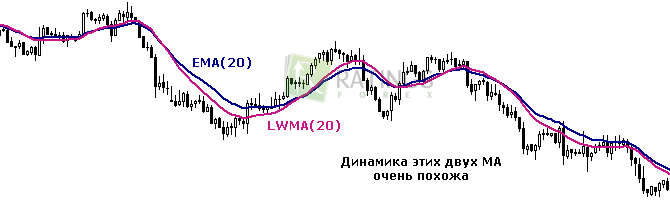 Динамика напоминает экспоненциальную среднюю