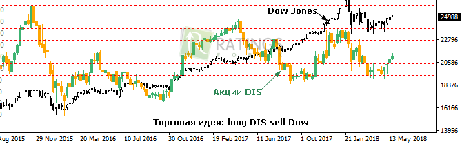 DIS и Dow Jones на экране