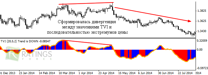 TVI и дивергенция