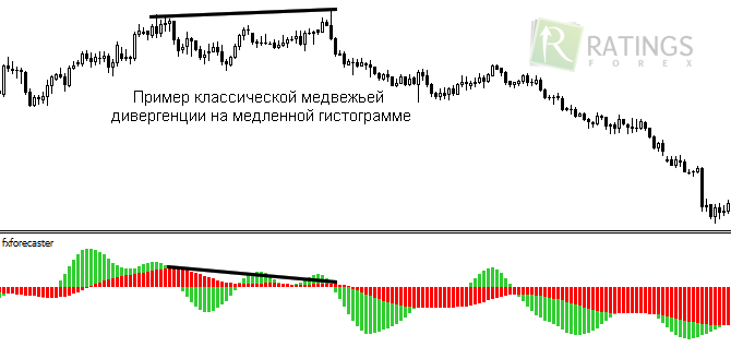 Дивергенция FXForecaster на Forex