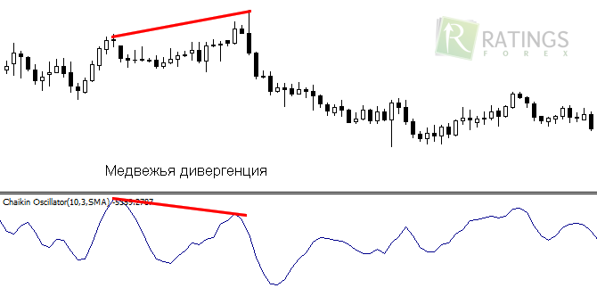 Дивергенция у осциллятора Чайкина