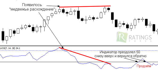 Дивергенция в работе с индикатором
