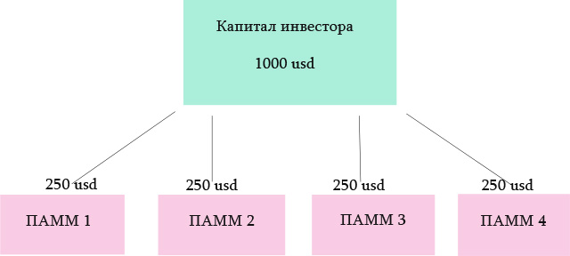 Диверсификация капитала в памм счета