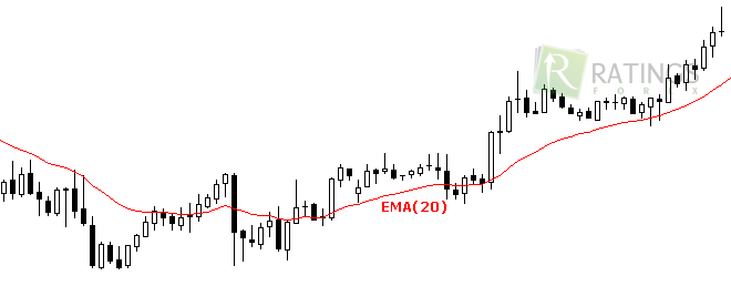 Добавление индикатора EMA