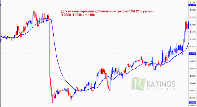 Наносим EMA на ценовой график