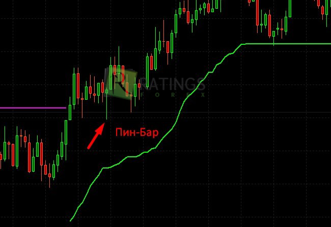 Добавление Пин бар к анализу рынка