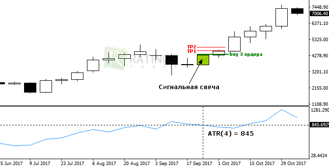 Добавление позиции ограничительных ордеров