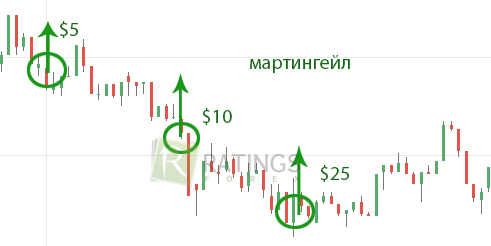 Добавление в работу метода мартингейл