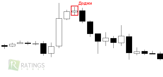 Доджи - паттерн свечного анализа