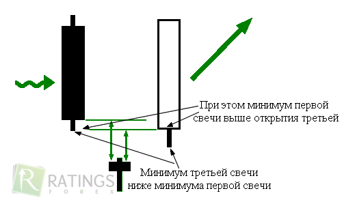 Построение паттерна доджи на Форекс