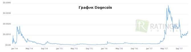 Dogecoin и его рабочий график