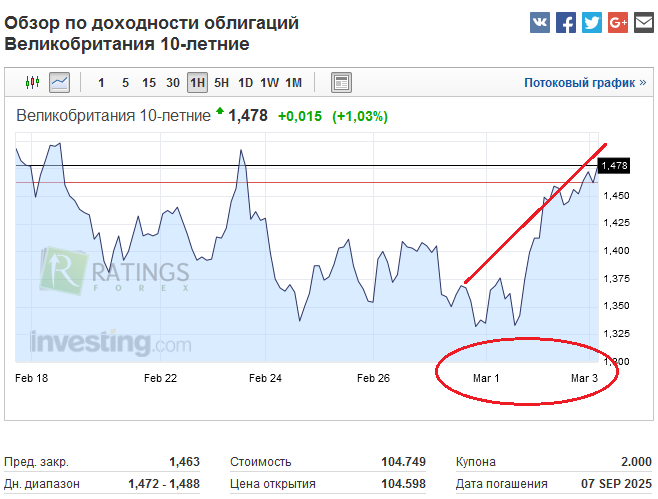 Облигации Великобритании - какова доходность