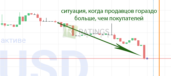 Доминирование селлеров в трейдинге