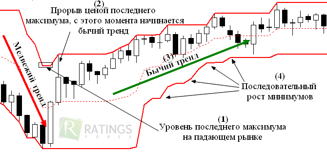 Применение стратегии Дончиана на Форекс