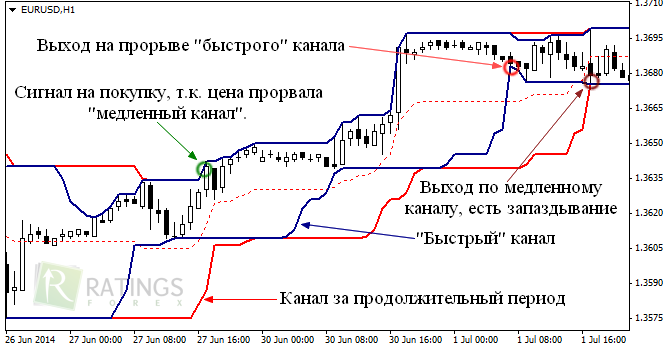 Индикатор Дончиана в действии