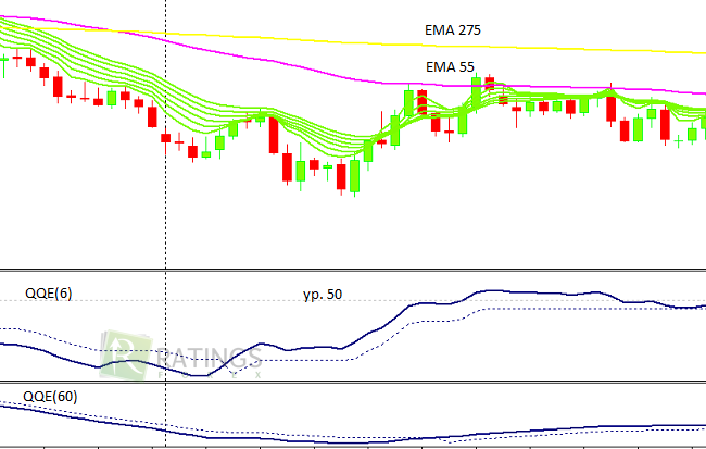 Doske Scalping на графике Forex