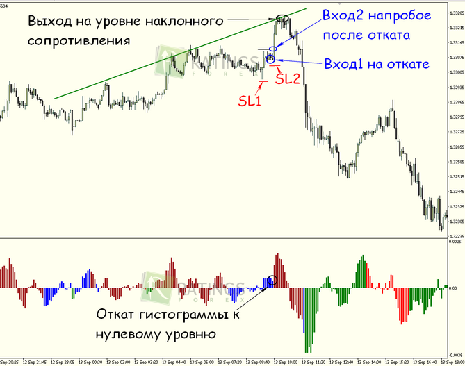 Другие варианты входа по алгоритму SVS Oscillator