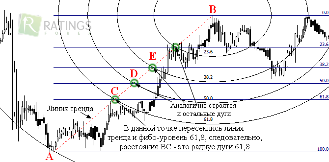 Дуги Фибоначчи на ценовом графике