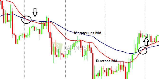 Две МА на экране трейдера