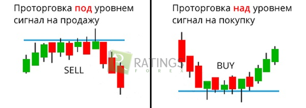 Две разновидности графической модели в трейдинге