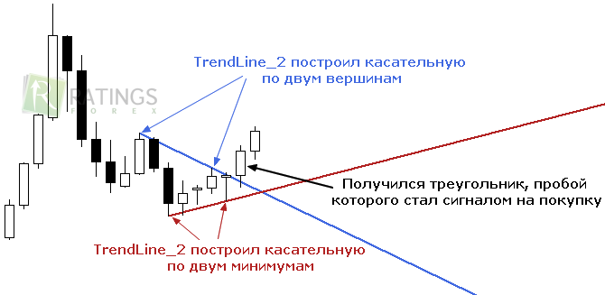 Линии тренда - строются индикатором