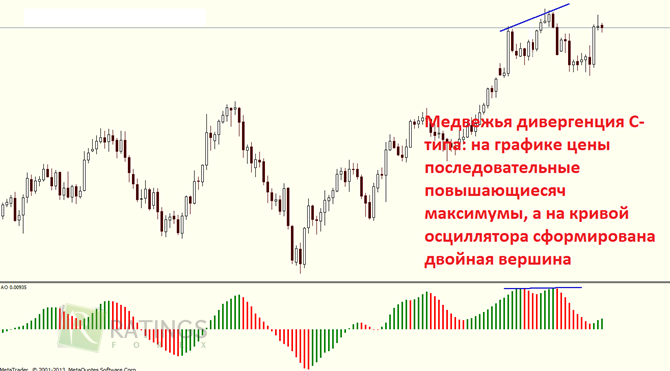 Дивер осциллятора на Форекс