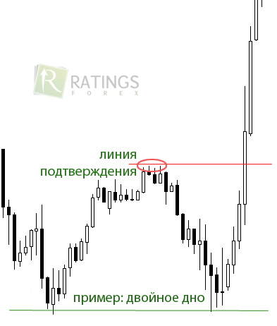 Паттерн Двойное дно