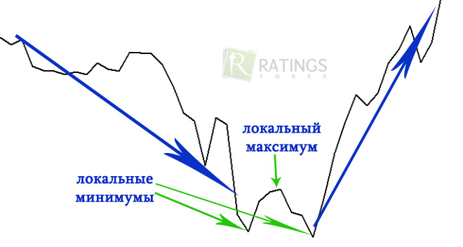 Фигура на Форекс Двойное дно