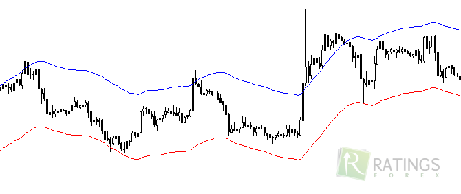 Индикатор Энвелопес для трейдинга