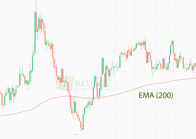 EMA 200 на ценовом графике GBPUSD